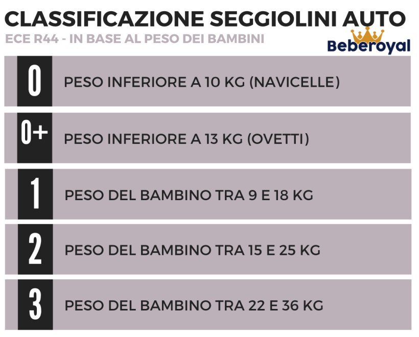 classificazione-seggiolini-auto-in-base-al-peso-gruppi_normativa-ECE-R44_beberoyal