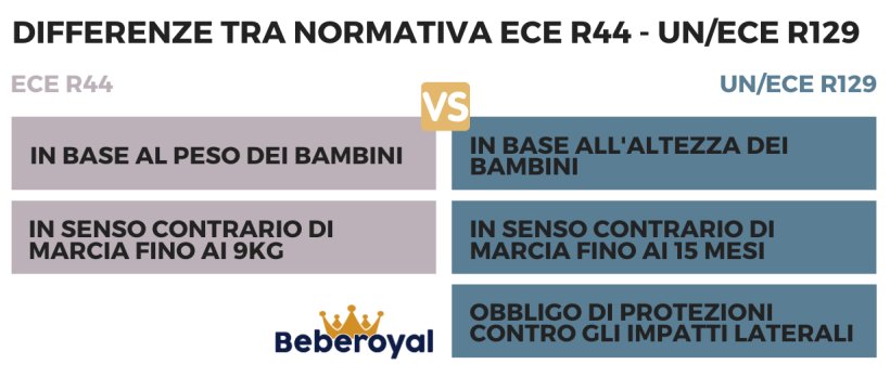 normative-seggiolini-auto_differenze-ECE R44-UNECER129_beberoyal