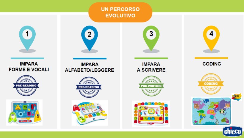 edu4you-di-chicco-giochi-educativi-stem-montessori-per-stimolare-apprendimento_beberoyal